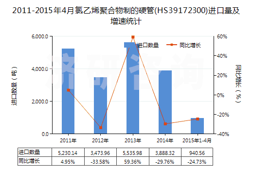 2011-2015年4月氯乙烯聚合物制的硬管(HS39172300)進(jìn)口量及增速統(tǒng)計(jì)